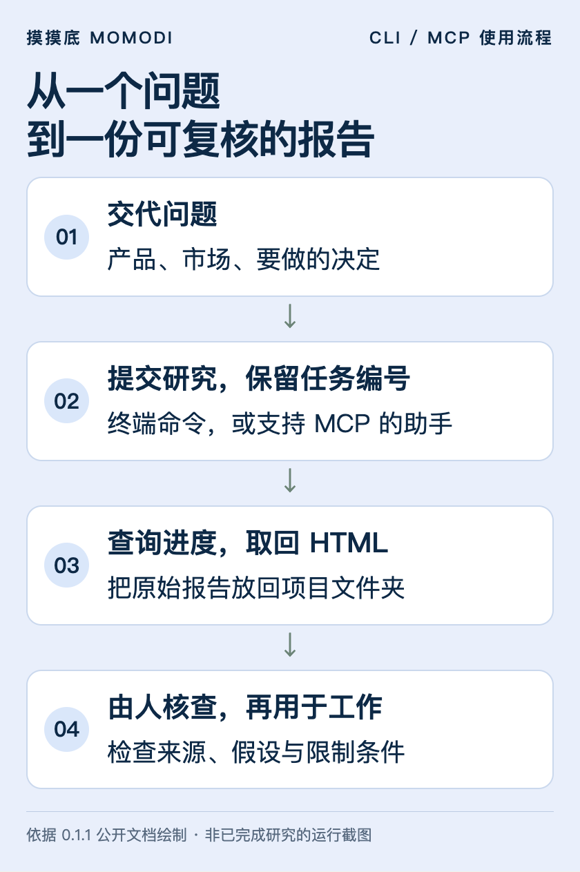 CLI 与 MCP 研究流程示意图:交代问题、提交研究、取回 HTML 报告、由人核查